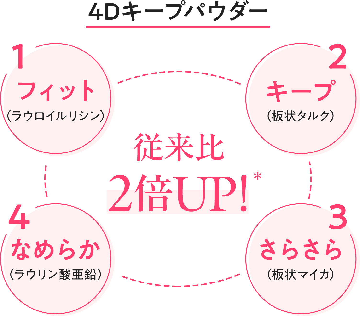 4Dキープパウダー