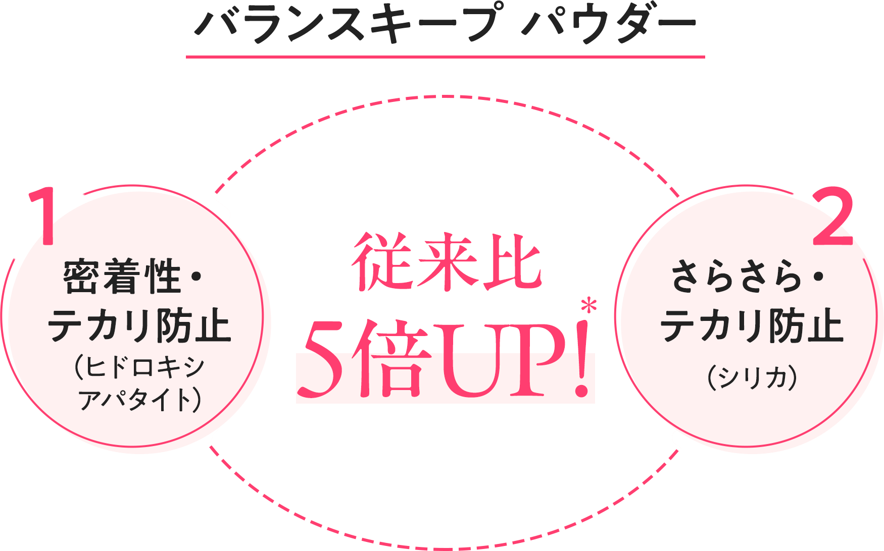 バランスキープパウダー