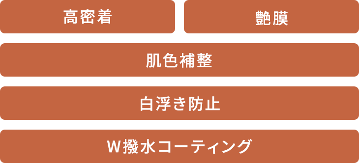 独自開発原料『グロスフィルムパウダー®＊1』