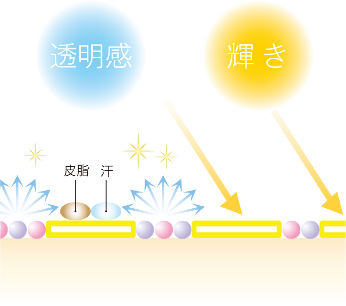 透明感＆輝きを与える イメージ