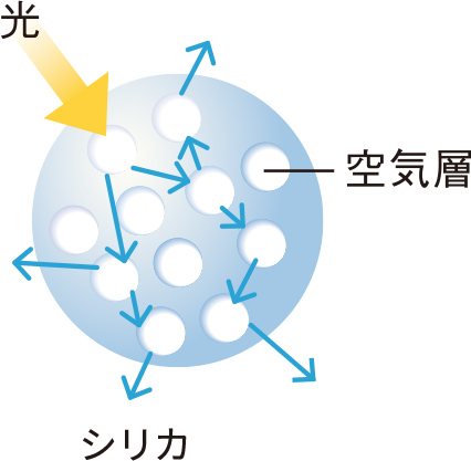 光、シリカ、空気層 イメージ