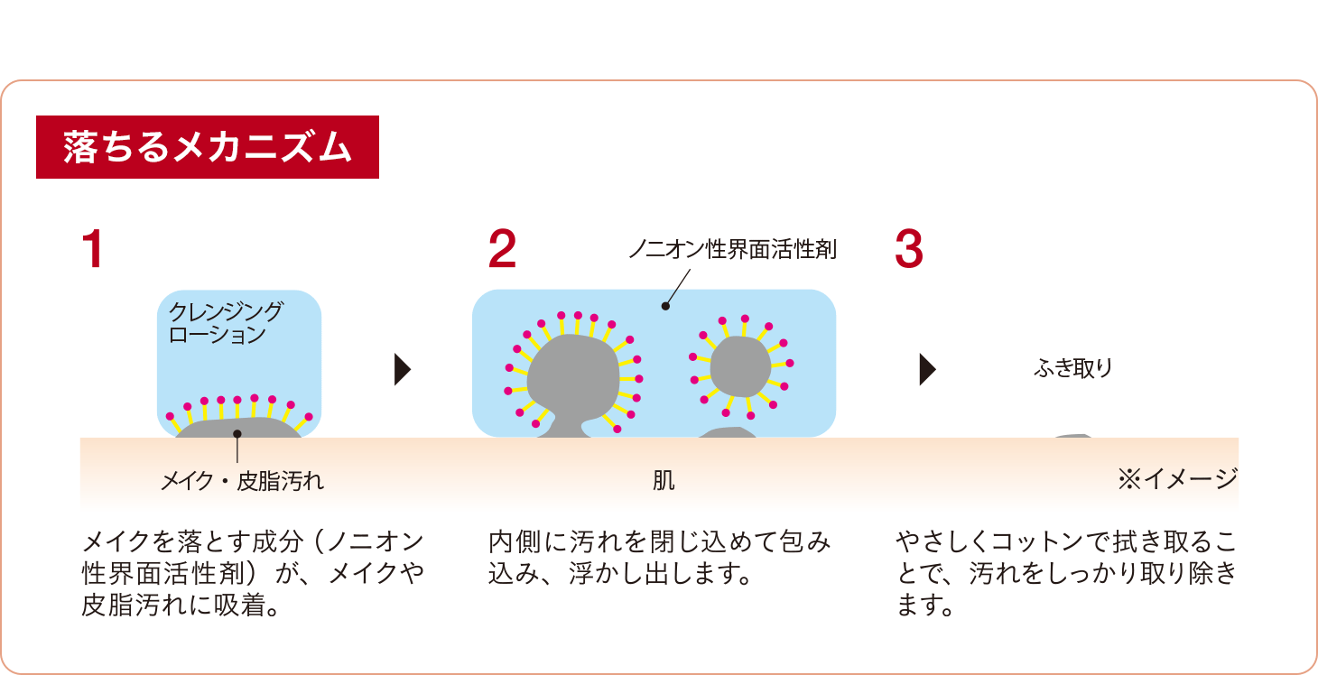 落ちるメカニズム