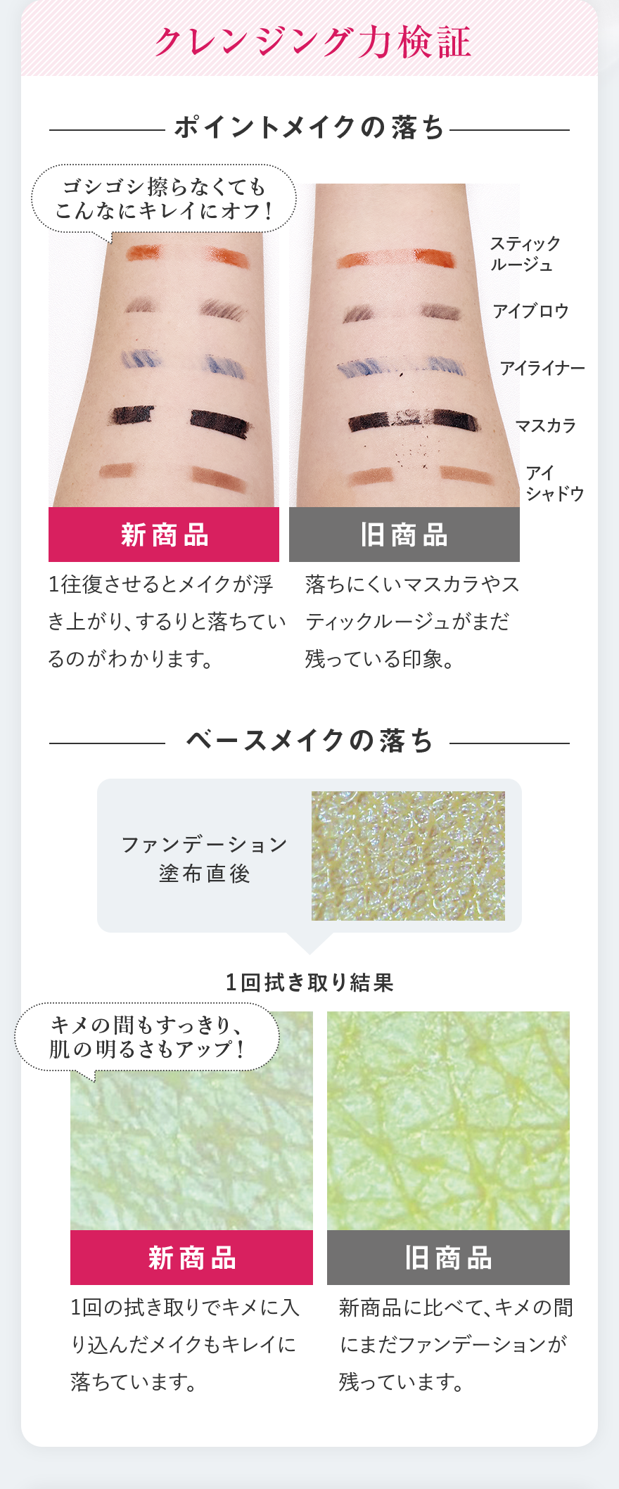 クレンジング力検証 ポイントメイクの落ち ゴシゴシ擦らなくてもこんなにキレイにオフ！ スティックルージュ アイブロウ アイライナー マスカラ アイシャドウ 新商品 旧商品 1往復させるとメイクが浮き上がり、するりと落ちているのがわかります。 落ちにくいマスカラやスティックルージュがまだ残っている印象。 ベースメイクの落ち ファンデーション塗布直後 1回拭き取り結果 キメの間もすっきり、肌の明るさもアップ！ 新商品 旧商品 1回の拭き取りでキメに入り込んだメイクもキレイに落ちています。 新商品に比べて、キメの間にまだファンデーションが残っています。