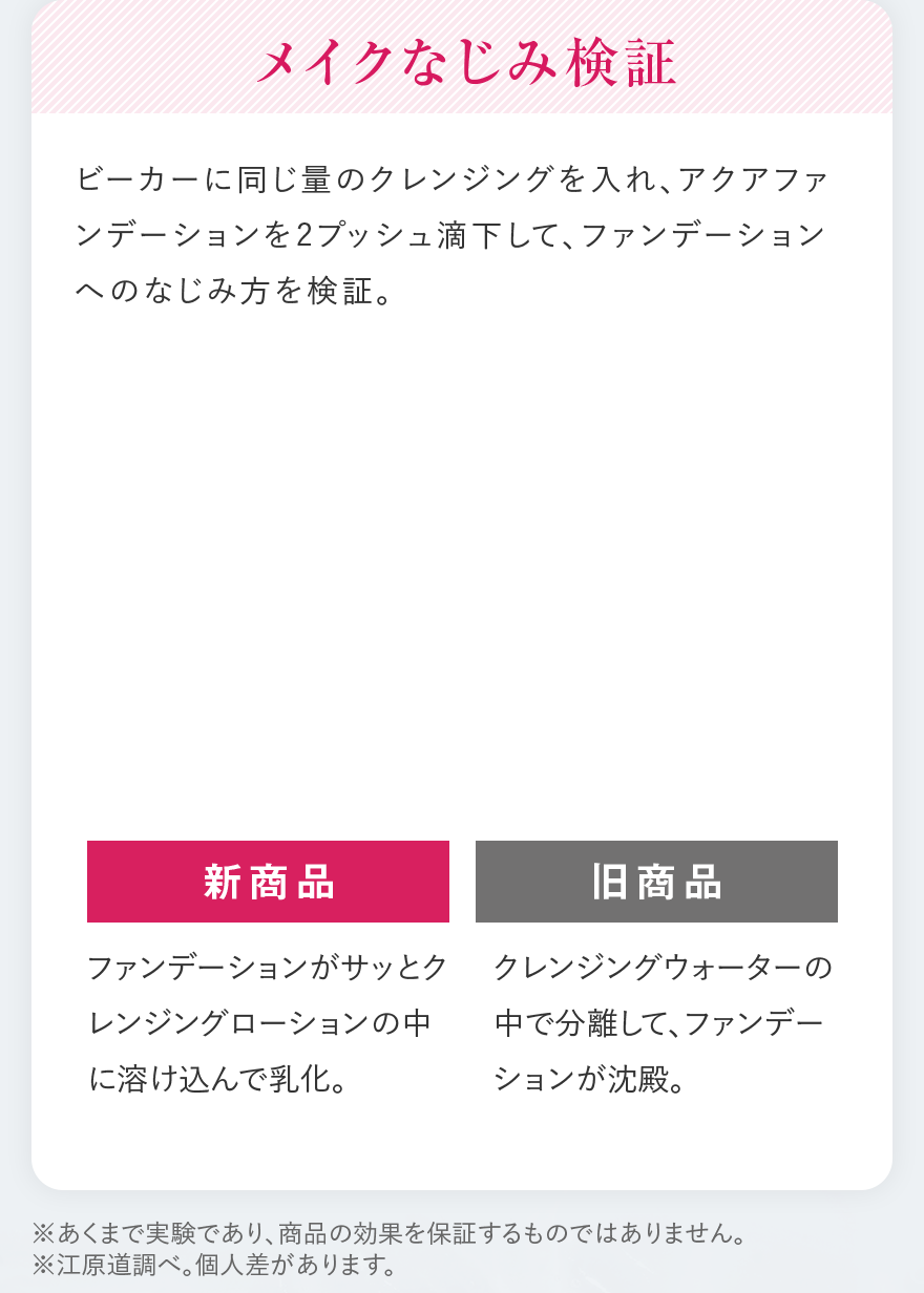 メイクなじみ検証 ビーカーに同じ量のクレンジングを入れ、アクアファンデーションを2プッシュ滴下して、ファンデーションへのなじみ方を検証。 新商品 ファンデーションがサッとクレンジングローションの中に溶け込んで乳化。 旧商品 クレンジングウォーターの中で分離して、ファンデーションが沈殿。 ※あくまで実験であり、商品の効果を保証するものではありません。 ※江原道調べ。個人差があります。