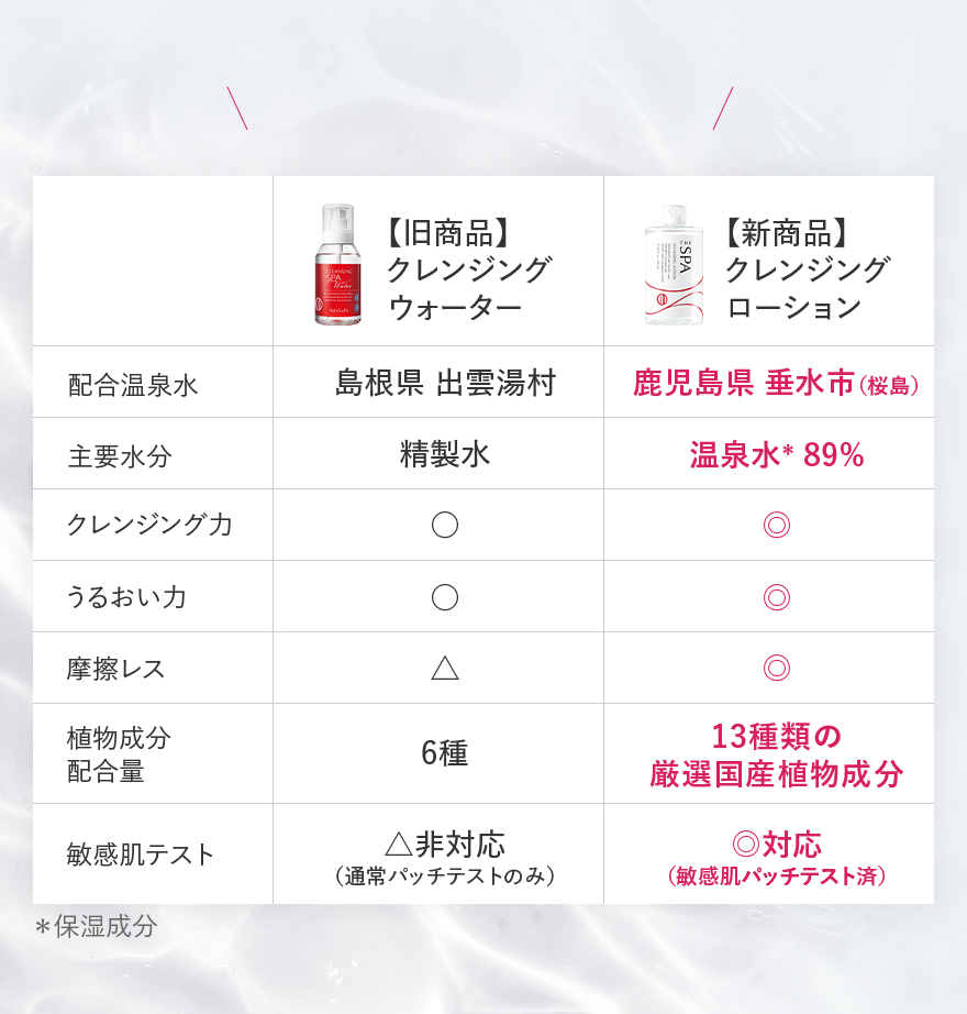 【旧商品】クレンジングウォーター 【新商品】クレンジングローション 配合温泉水 島根県 出雲湯村 鹿児島県 垂水市(桜島) 主要水分 精製水 温泉水*89% クレンジング力 うるおい力 摩擦レス 植物成分配合量 6種 13種類の厳選国産植物成分 敏感肌テスト △非対応(通常パッチテストのみ) ◎対応(敏感肌パッチテスト済) *保湿成分