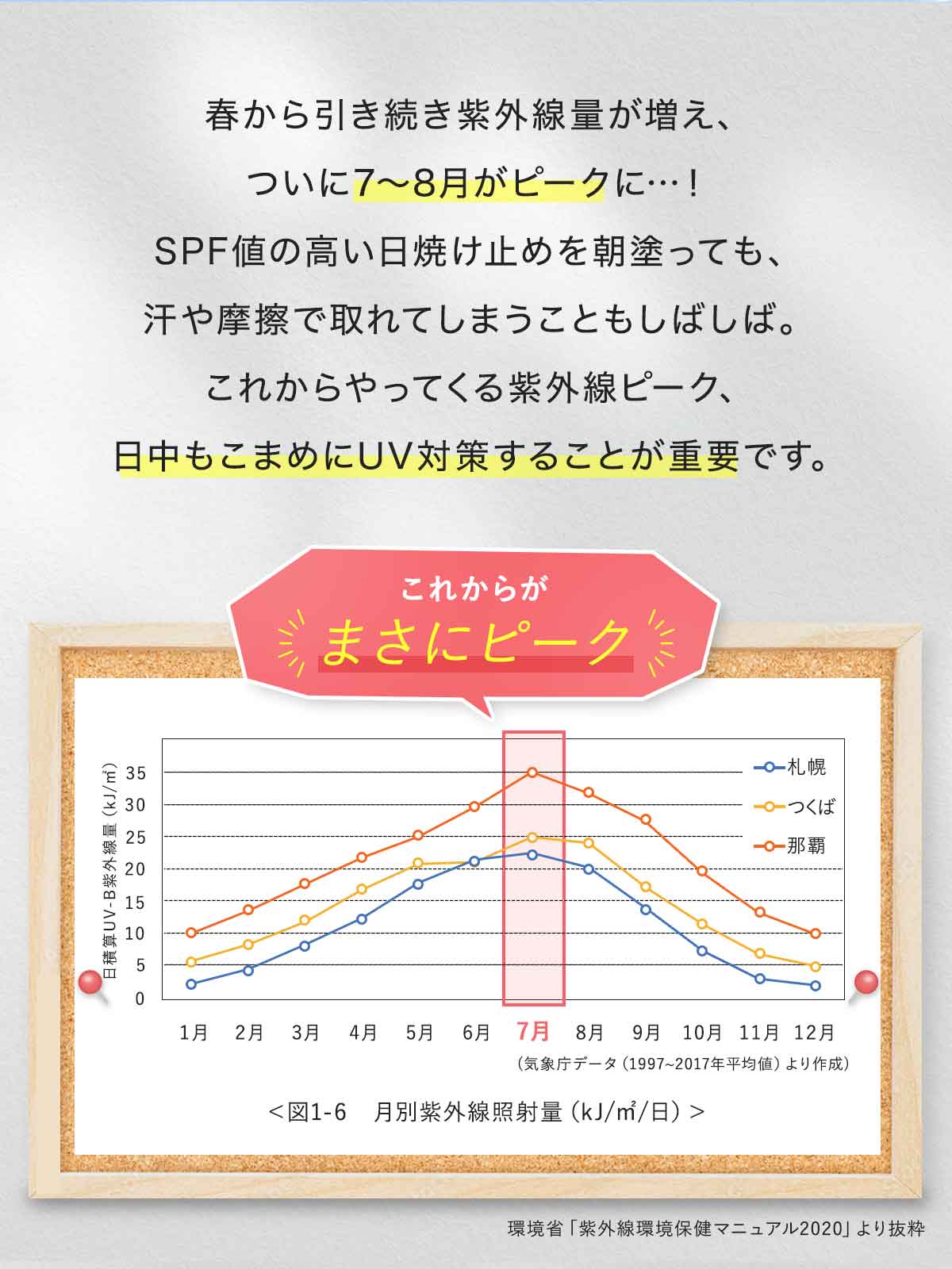 春から引き続き紫外線量が増え、ついに7～8月がピークに…！SPF値の高い日焼け止めを朝塗っても、汗や摩擦で取れてしまうこともしばしば。これからやってくる紫外線ピーク、日中もこまめにUV対策することが重要です。