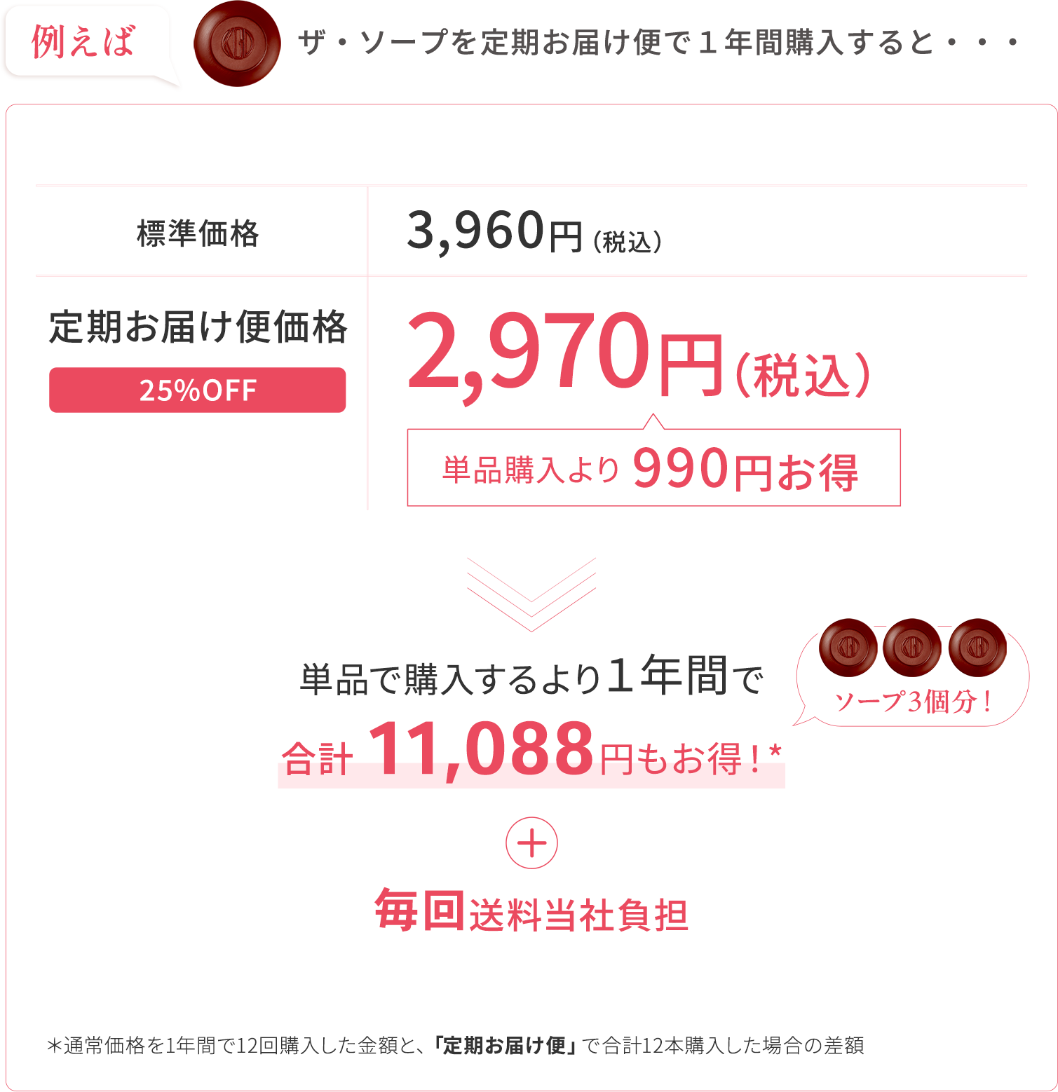 例えばザ・ソープを定期お届け便で１年間購入すると・・・単品で購入するより１年間で合計 11,088円（ソープ3個分）もお得！毎回送料当社負担