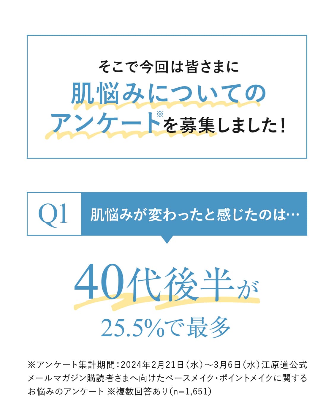 そこで今回は皆さまに肌悩みについてのアンケート※を募集しました！Q1.肌悩みが変わったと感じたのは…40代後半が25.5%で最多。※アンケート集計期間：2024年2月21日（水）～3月6日（水）江原道公式メールマガジン購読者さまへ向けたベースメイク・ポイントメイクに関するお悩みのアンケート ※複数回答あり（n=1,651）