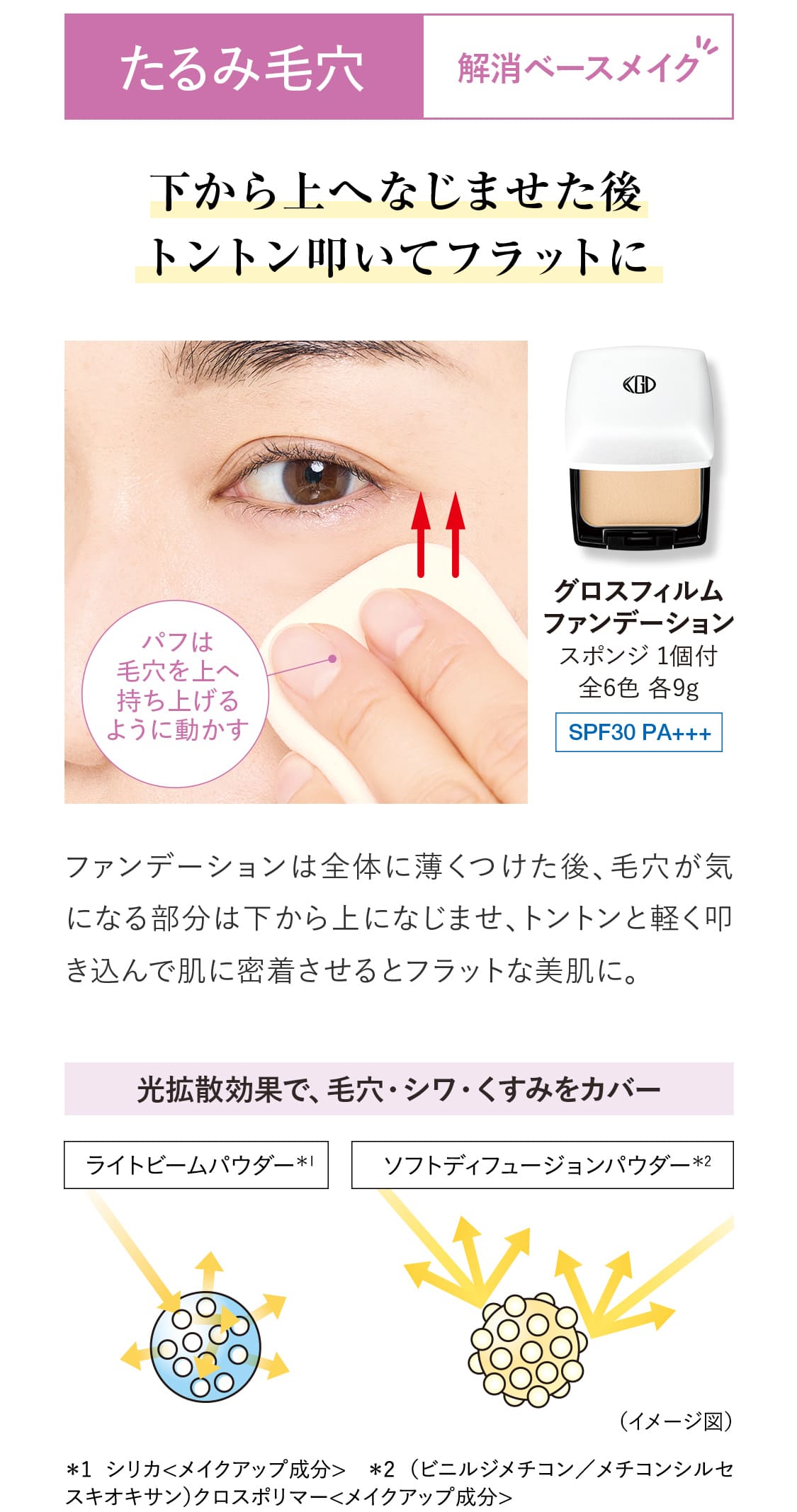【たるみ毛穴解消ベースメイク】下から上へなじませた後トントン叩いてフラットに。ファンデーションは全体に薄くつけた後、毛穴が気になる部分は下から上になじませ、トントンと軽く叩き込んで肌に密着させるとフラットな美肌に。光拡散効果で、毛穴・シワ・くすみをカバー。｜【グロスフィルム ファンデーション】スポンジ 1個付 全6色 各9g SPF30 PA+++