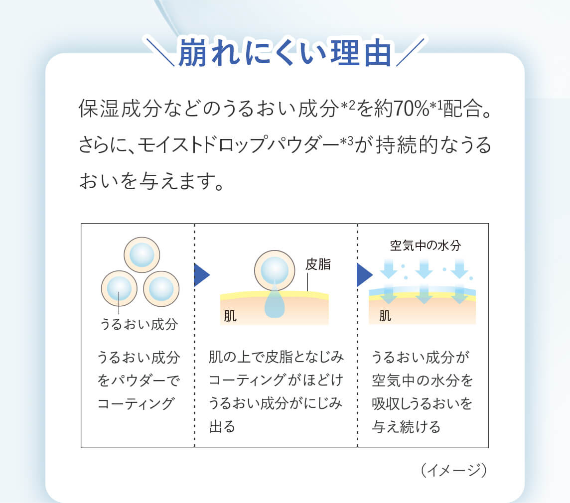 ╲崩れにくい理由╱保湿成分などのうるおい成分＊2を約70%＊1配合。さらに、モイストドロップパウダー＊3が持続的なうるおいを与えます。