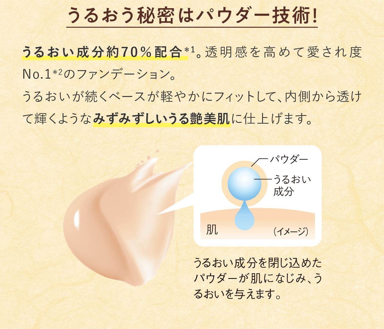 うるおう秘密はパウダー技術！