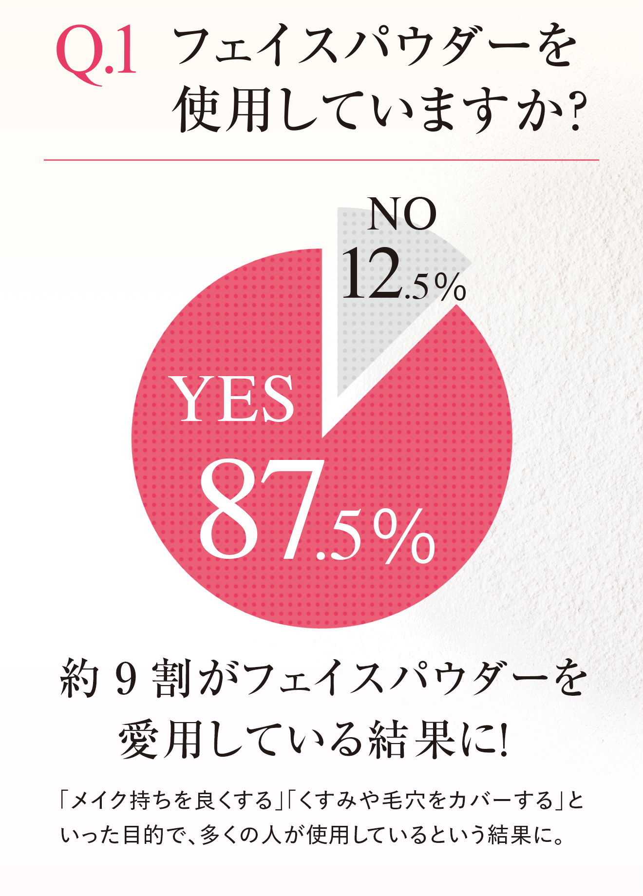 Q.1 フェイスパウダーを使用していますか？ 約9割がフェイスパウダーを愛用している結果に！