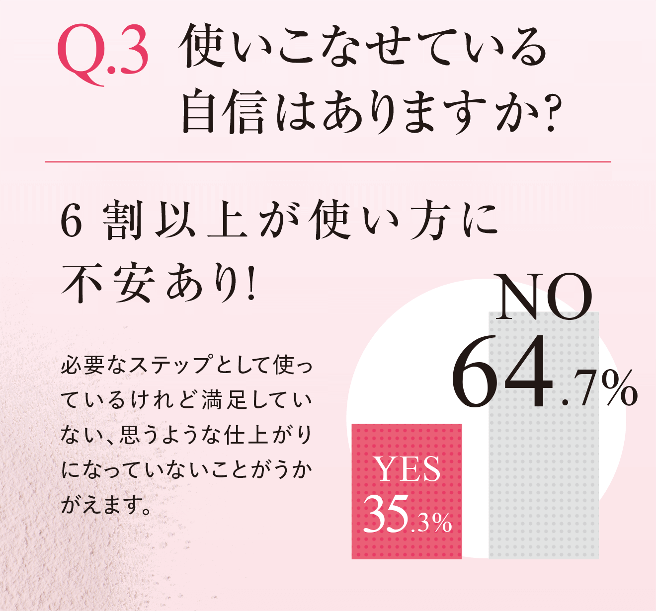 Q.3 使いこなせている自信はありますか？ 6割以上が使い方に不安あり！