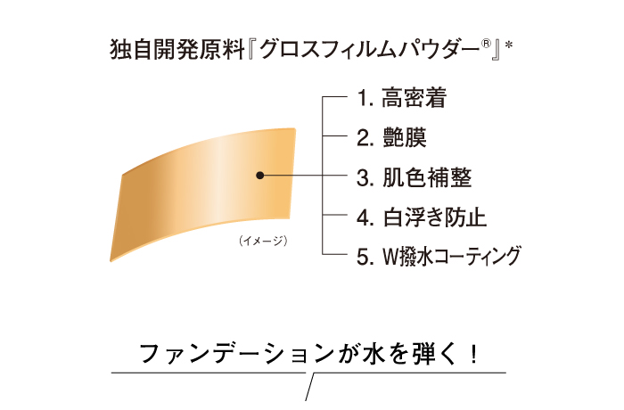 独自開発原料『グロスフィルムパウダー®』＊1. 高密着 2. 艶膜 3. 肌色補整 4. 白浮き防止 5. W撥水コーティング　下にファンデーションが水を弾く動画