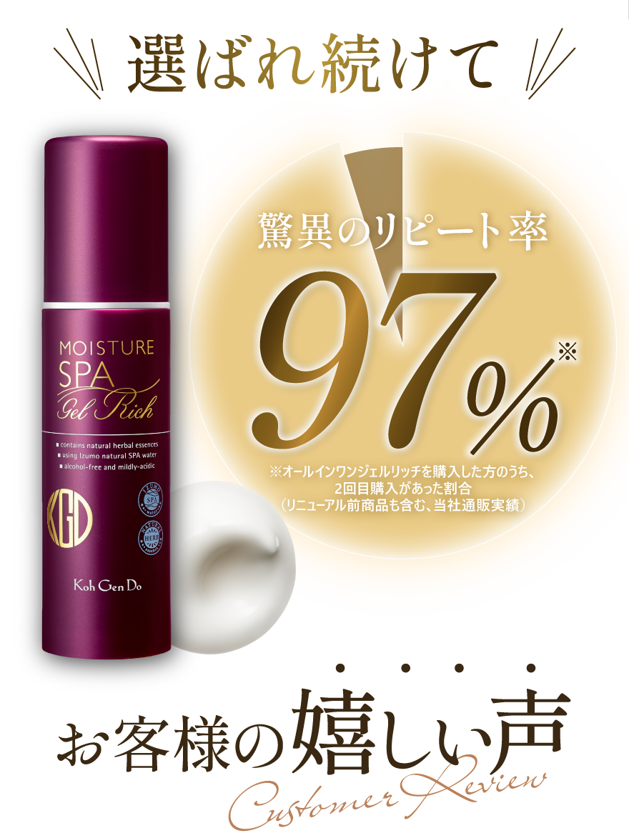 \選ばれ続けて/驚異のリピート率：97％、※オールインワンジェルリッチを購入した方のうち、2回目購入があった割合（リニューアル前商品も含む、当社通販実績）