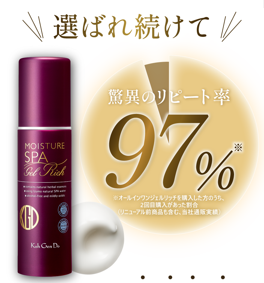 \選ばれ続けて/驚異のリピート率：97％、※オールインワンジェルリッチを購入した方のうち、2回目購入があった割合（リニューアル前商品も含む、当社通販実績）