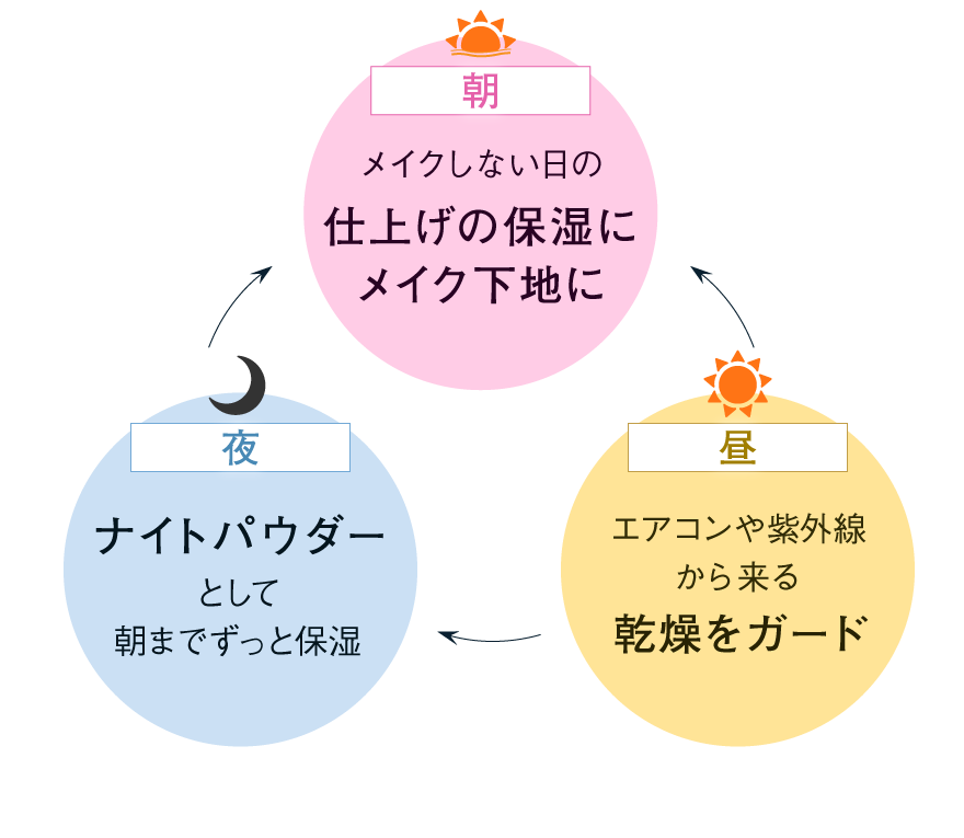 （朝）メイクしない日の仕上げの保湿にメイク下地に→（昼）エアコンや紫外線から来る乾燥をガード→（夜）ナイトパウダーとして朝までずっと保湿→のサイクル