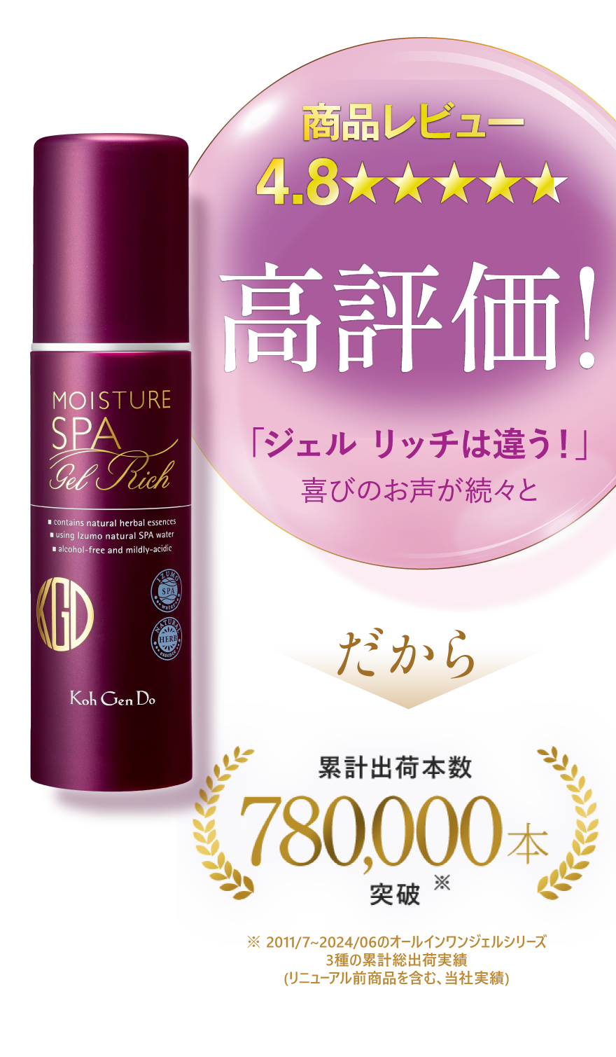 \選ばれ続けて/驚異のリピート率：97％、※オールインワンジェルリッチを購入した方のうち、2回目購入があった割合（リニューアル前商品も含む、当社通販実績）