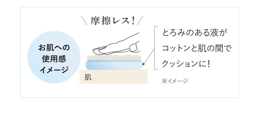 Point 03 摩擦レス＆クッション処方で肌への優しさをとことん追求 毎日使うものだからこそ、構想から10年、試作を重ねてついに実現した新処方。とろみのある液をたっぷり含ませた厚みのあるコットンで、落とすたびに摩擦から肌を守ります。 摩擦レス！ とろみのある液がコットンと肌の間でクッションに！ ※イメージ お肌への使用感イメージ 肌