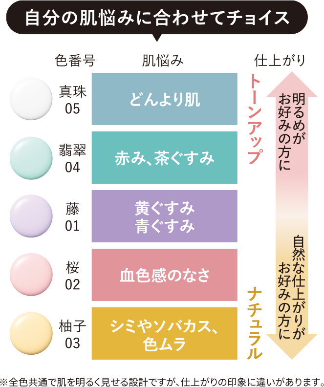 自分の肌悩みに合わせて色チョイス！グラフ。