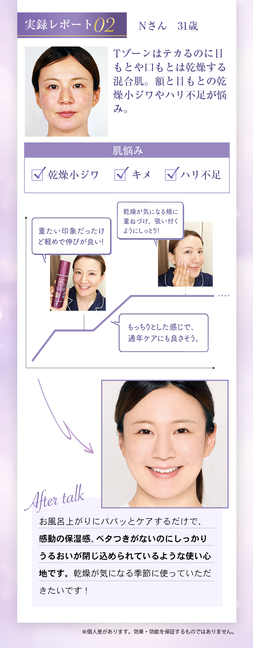 実録レポート02 Nさん 31歳Tゾーンはテカるのに目もとや口もとは乾燥する混合肌。額と目もとの乾燥小ジワやハリ不足が悩み。肌悩み：乾燥小ジワ、赤み、ハリ不足重たい印象だったけど軽めで伸びが良い！乾燥が気になる頬に重ねづけ、吸い付くようにしっとり！もっちりとした感じで、通年ケアにも良さそう。After talk 3週間後：お風呂上がりにパパッとケアするだけで、感動の保湿感。ベタつきがないのに冷しっかりうるおいが閉じ込められています。乾燥が気になる季節に使っていただきたいです！※個人差があります。効果・効能を保証するものではありません。