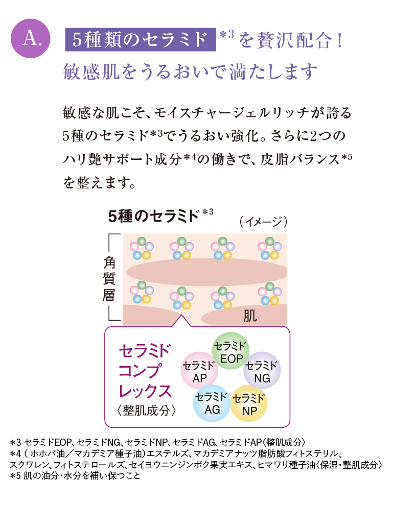 A.5種類のセラミドを贅沢配合！敏感肌をうるおいで満たします敏感な肌こそ、モイスチャージェルリッチが誇る5種のセラミド*3でうるおい強化。さらに2つのハリ艶サポート成分の働きで、皮脂バランスを整えます。 
