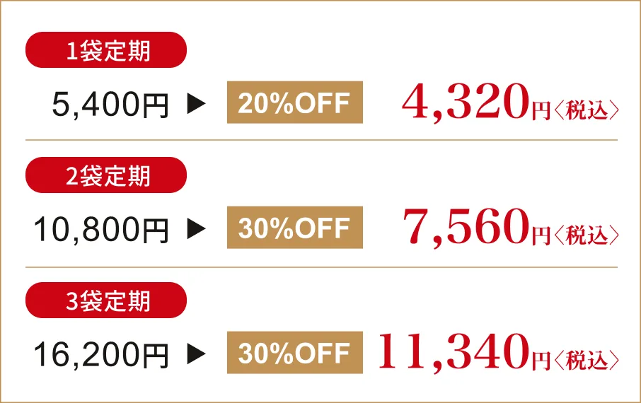 2回目以降の定期価格 1袋定期 5,400円から20%OFF 4,320円税込、2袋定期 10,800円から30%OFF 7,560円税込、3袋定期 16,200円から20%OFF 11,340円税込