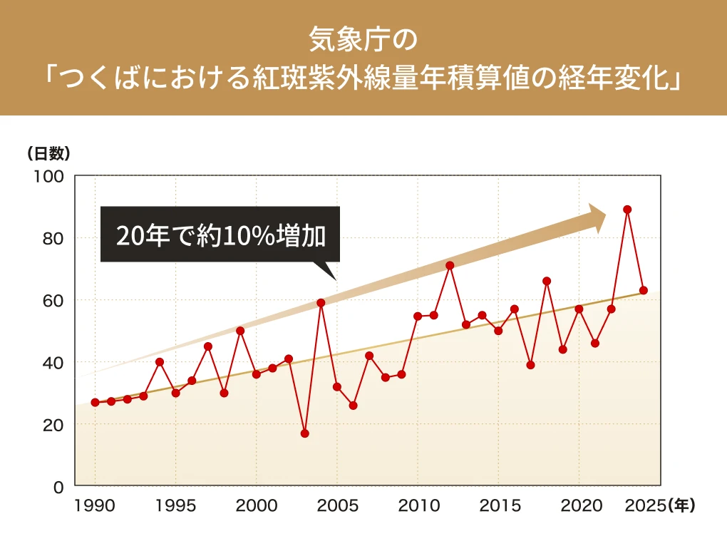気象庁のつくばにおける紅斑紫外線量年積算値の経年変化グラフ